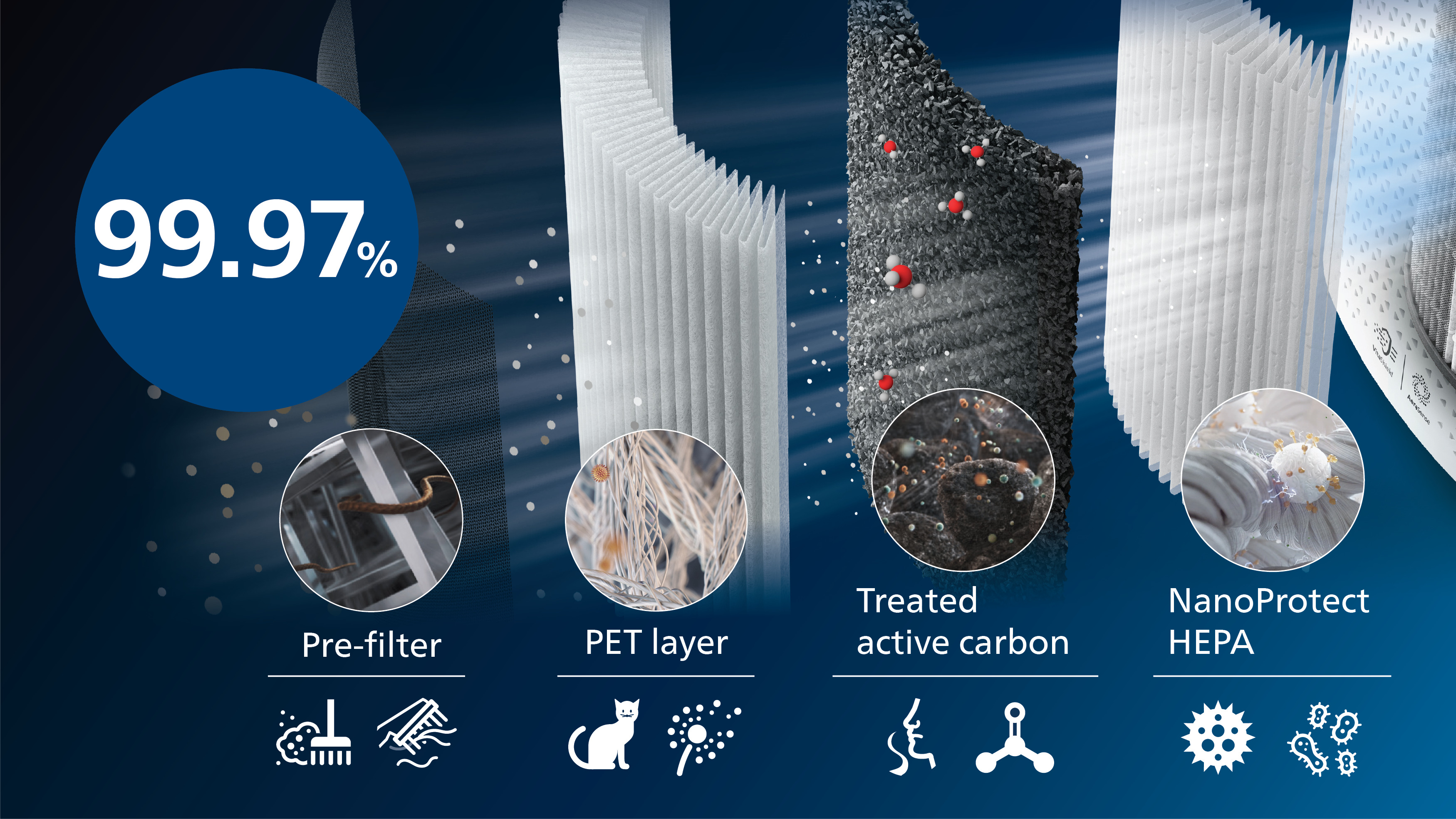 Удаляет из воздуха до 99,97&nbsp;% невидимых частиц