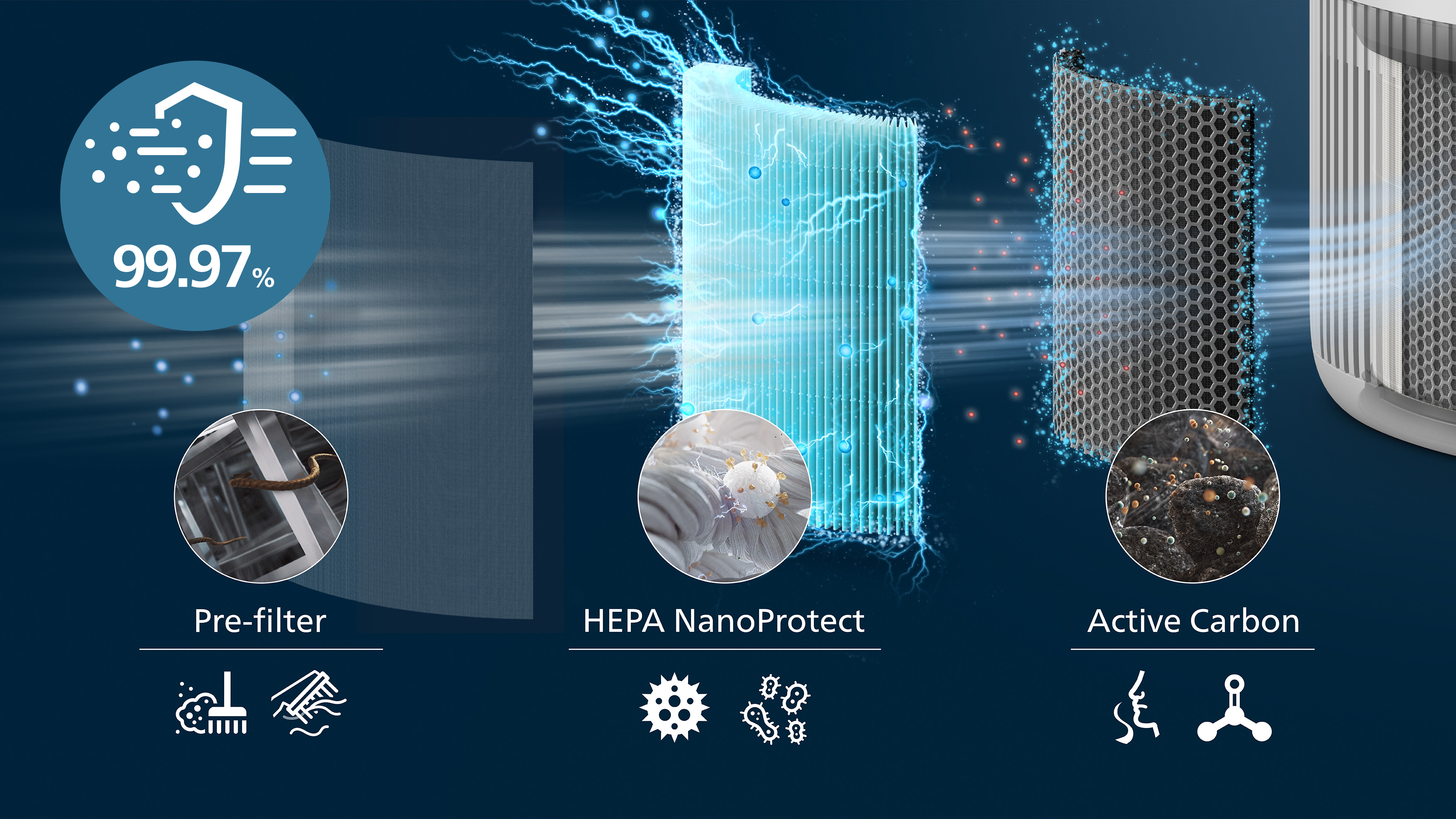 3-laags HEPA-filtersysteem vangt 99,97% van de kleinste deeltjes op