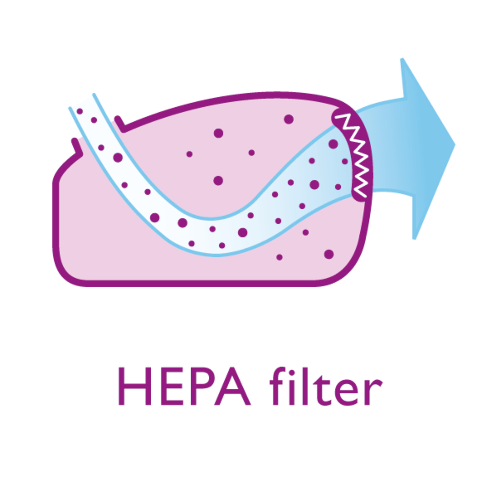 HEPA-filter voor uitstekende filtering van de uitblaaslucht
