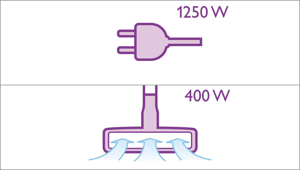 Motor HD de 1250 Watts proporciona um desempenho de 2000 Watts*