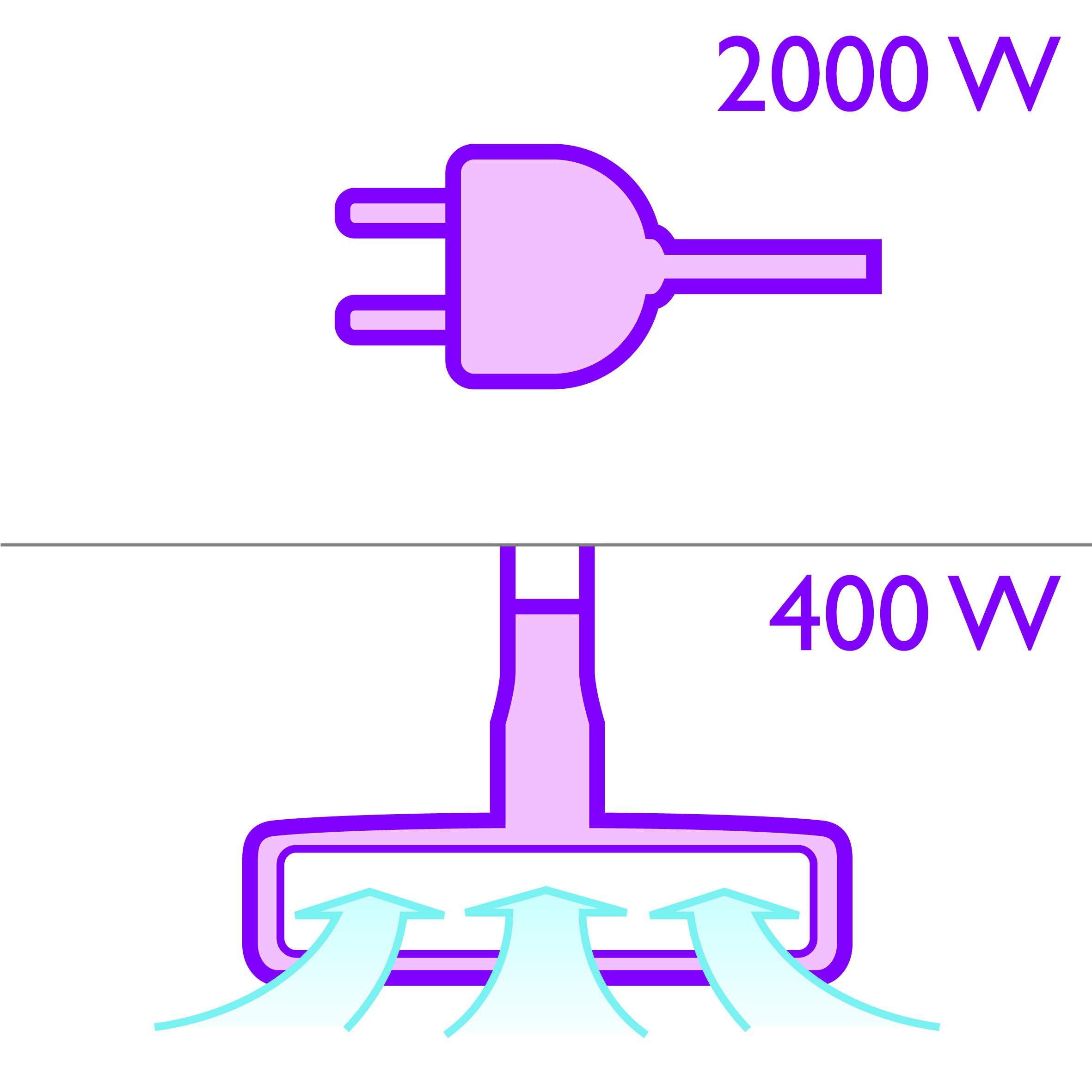 2.000-Watt-Motor mit einer maximalen Saugleistung von 400 Watt