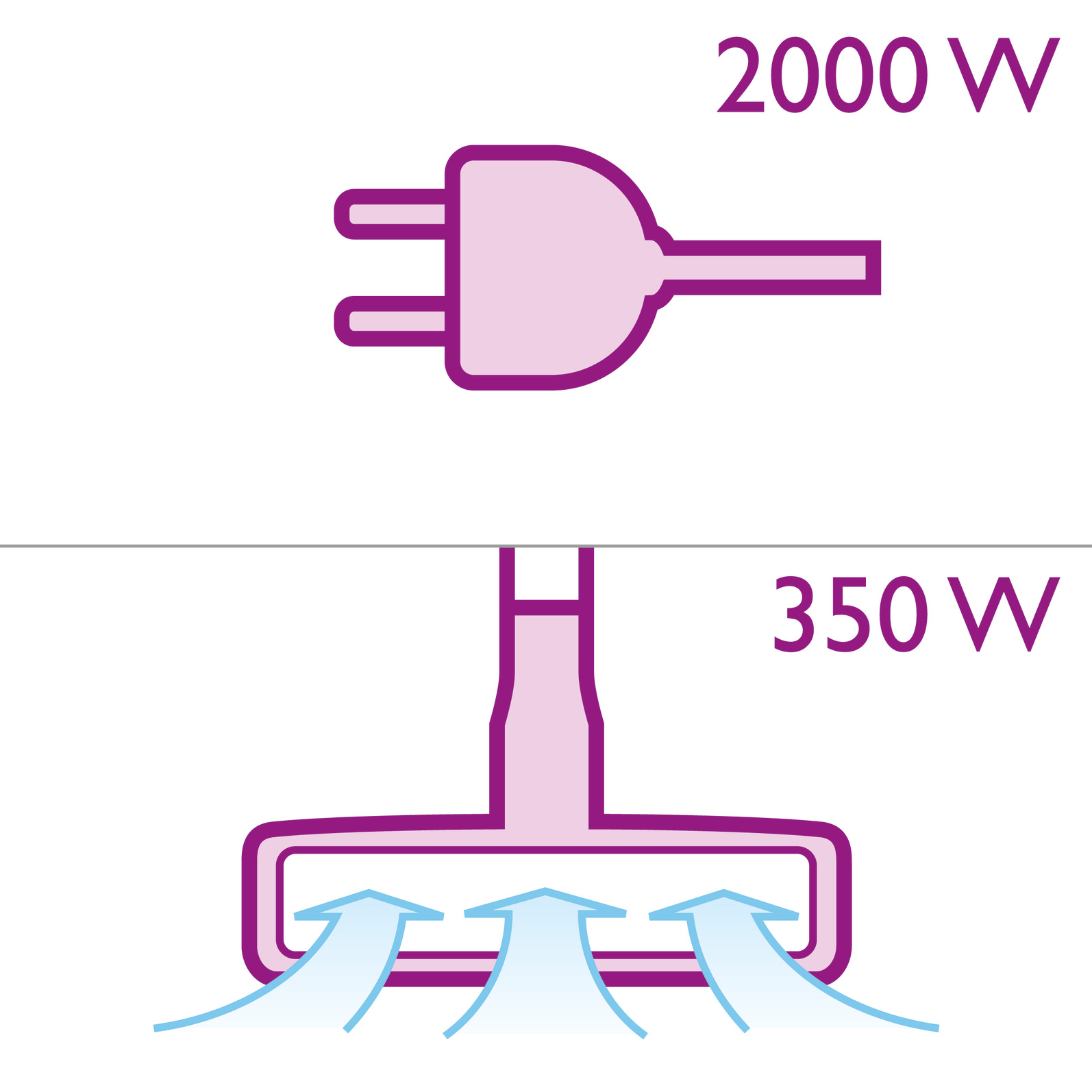 Motor van 2000 watt genereert een maximale zuigkracht van 350 watt