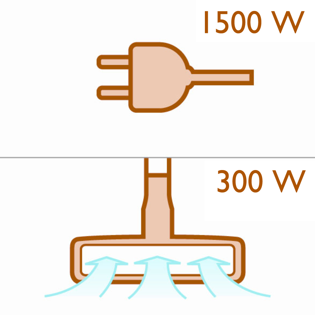 Motor o příkonu 1 500 W vytváří max. sací výkon 300 W